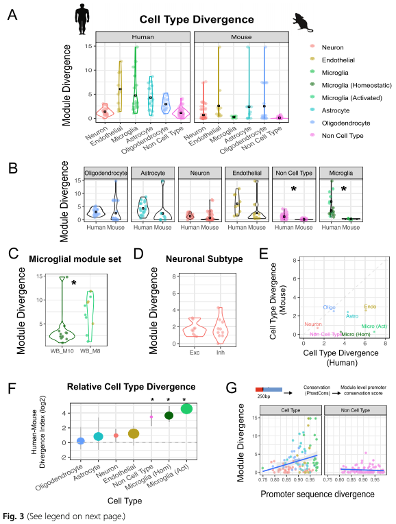 BioDecoded's tweet photo. Evolutionary conservation and divergence of the human brain transcriptome | Genome Biology
https://t.co/ZqtwluYrOv
#coexpression https://t.co/6KMVOVFndx