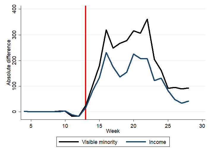 8/Ok so let’s start to run some analyses.There are 2 main ways to compare these data:1) Absolute difference using simple subtraction (left), and2) Relative difference using division (right). Here anything greater than 1 signifies higher risk (2=2x higher risk, 3=3x, etc.)