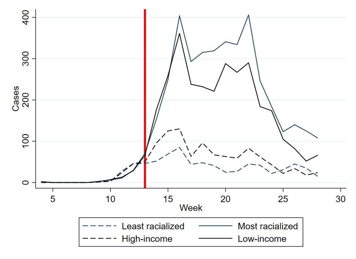 7/So I pulled data (TY  @Open_TO) and replicated the analysis, with a couple important differences. To allow for future int’l comparisons, I use the case report date and all cases instead of episode date and sporadic cases.Even so, I can recreate the Star figure quite closely.