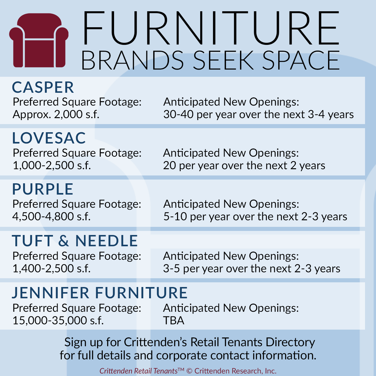 New in Retail! Our Retail Tenants editor writes that "retail brands that sell comfort-oriented home products are in a great position for retail expansion in the future." Find these companies &amp; more listed in our Retail Tenants Directory. Subscribe now at realestate.crittendenonline.com/products/retai…