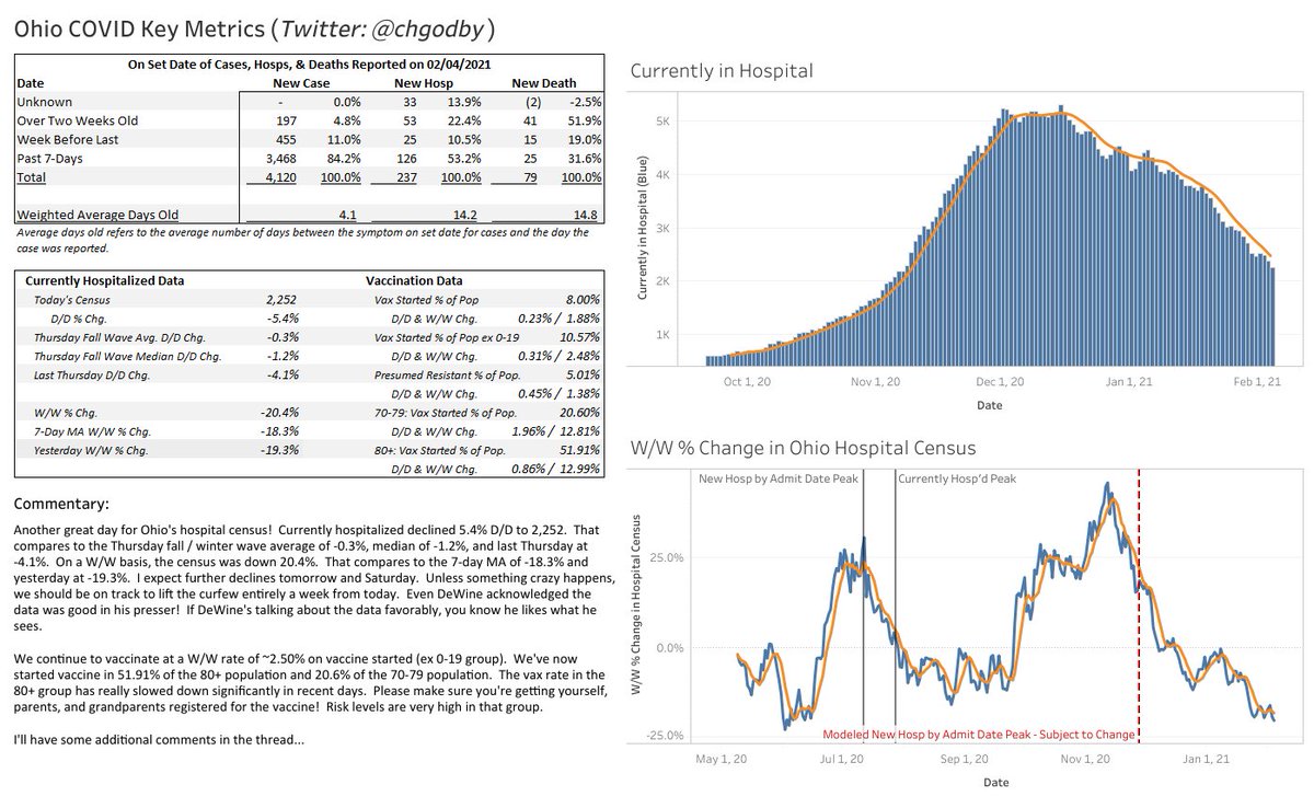 Today's Ohio COVID thread is up! I keep writing the same post almost everyday, and that's a good thing. Hospital census trends continue to improve...