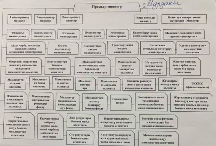 Before                       After(You don't have to read Kyrgyz to get the gist that they chopped up the bureaucracy) https://www.facebook.com/japarov.sadyr/posts/1782550011919920