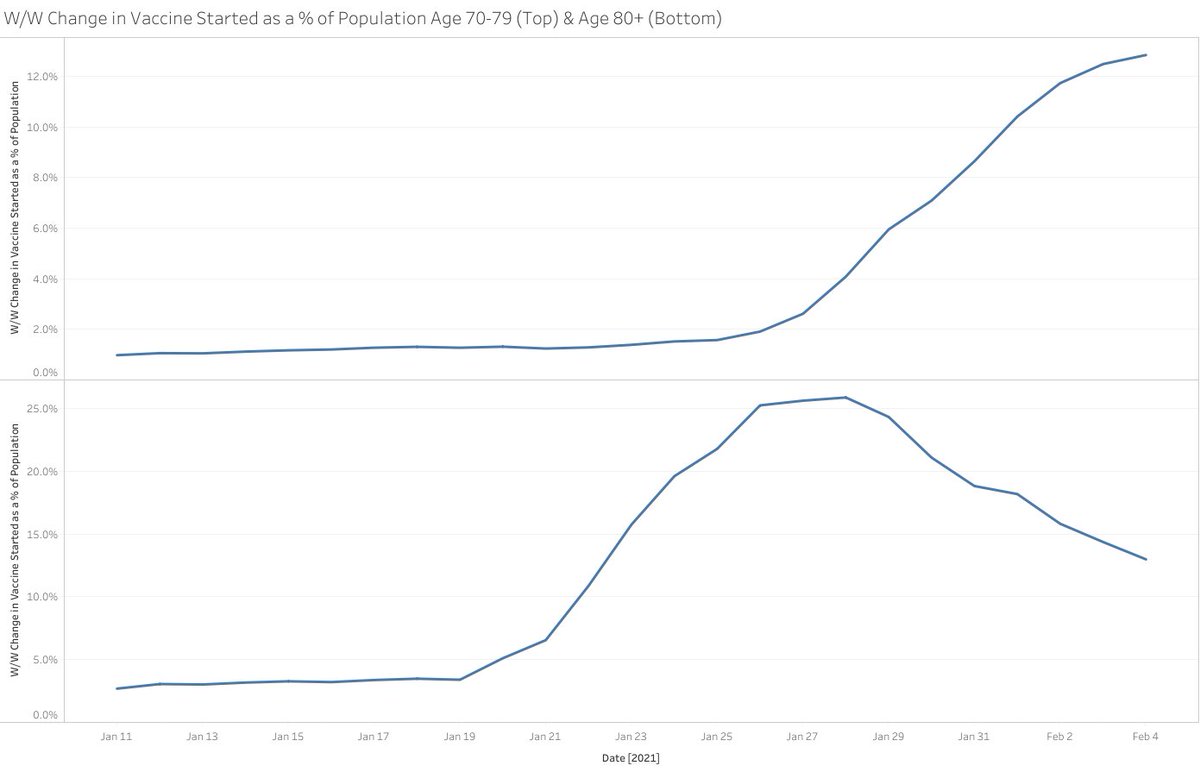 The vaccination rate continues to slow in the 80+ group while the 70+ group continues to see the pace quicken (although the rate of change of slowing)...
