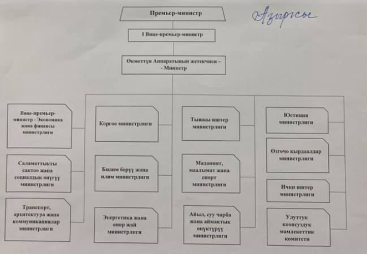 Before                       After(You don't have to read Kyrgyz to get the gist that they chopped up the bureaucracy) https://www.facebook.com/japarov.sadyr/posts/1782550011919920