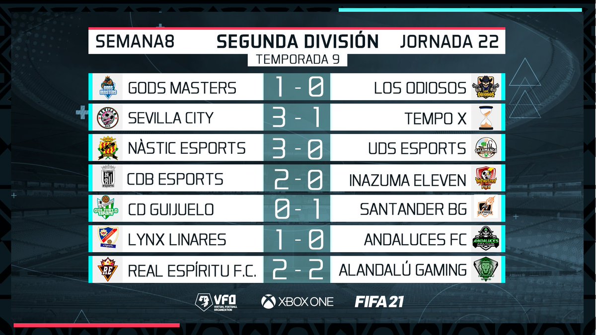 🗞️CENTRAL DE DATOS
 
🏆 Segunda División

✍️ <a href="/UDSesport/">UDS eSport Xbox</a> y <a href="/AlandaluGaming/">Alandalú Gaming</a> pinchan y el <a href="/NasticeSports/">Nàstic eSports</a> aprovecha para tener a tiro incluso el liderato

✍️ @CDBeSports engancha una gran racha y busca librarse del playoff en pugna con <a href="/CDGuijuelo1/">CD Guijuel | ETHGas ⛽</a> y <a href="/SantanderBayVFO/">Santander BayGaming VFO</a>