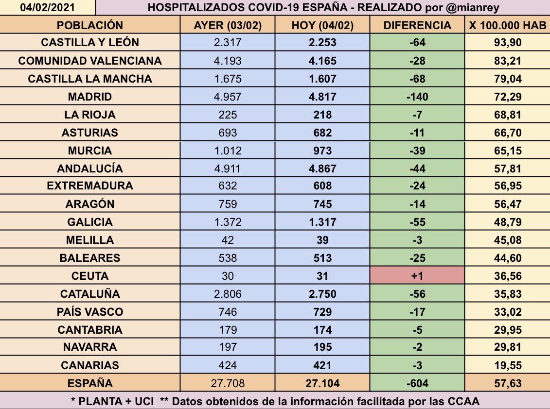 mianrey's tweet photo. 📉 Sigue reduciéndose el número de personas ingresadas por coronavirus en España, pero aumenta en UCI:

🏥 27.104 HOSP. [-604 🟢]
🔴 1 crece
🟢 18 decrecen

🚑 4.614 UCI [+34 🔴]
🔴 9 crecen
🟡 4 sin cambios
🟢 6 decrecen https://t.co/Fa82Tu4sCG