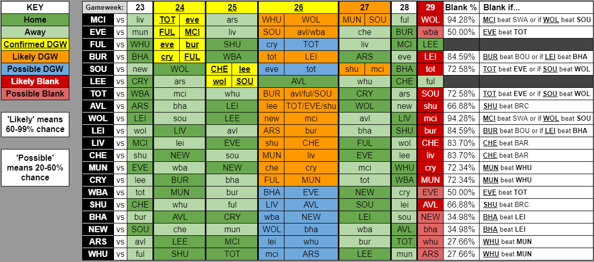 BenCrellin's tweet image. This schedule shows the confirmed, likely and possible Double GW fixtures in GWs 24-27 as well as the GW29 Blank percentages and permutations.

Leeds are the only team whose schedule won't change (assuming they don't get a postponement due to Covid or bad weather)