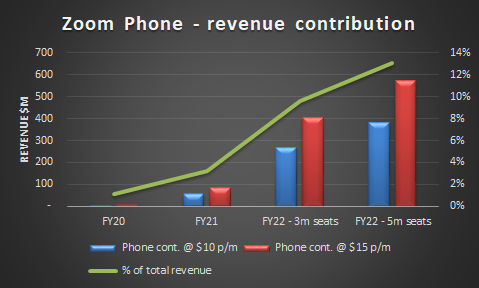 At $10-15 p/m per Phone seat and 3m seats by EOY Phone would contribute:~$270-405m in 2021 or +10-15% growth~An exit rate (Q4 annualised) of $360-540mAt 5m seats, it would contribute $385-575m ($600-900m Q4 annualised), driving +15-22% YoY growth on total revenue /9