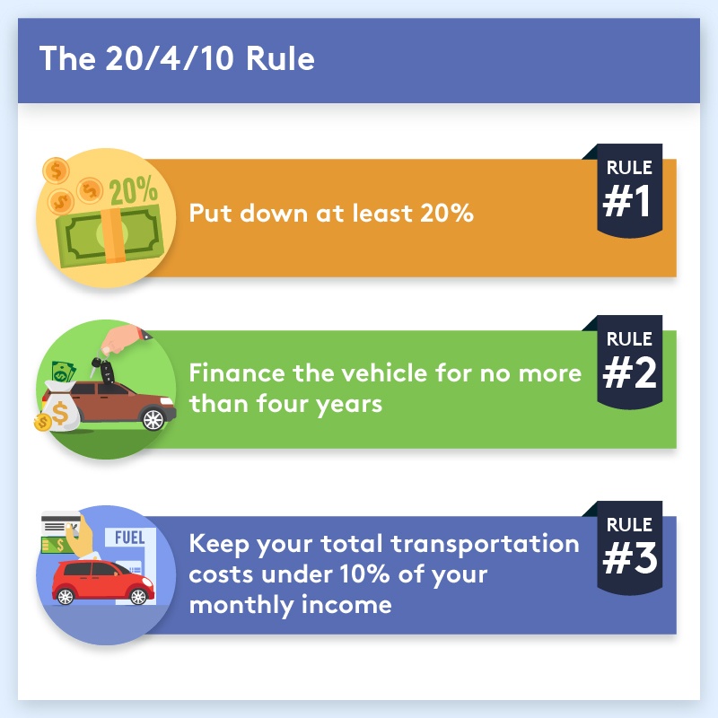 What Is the 20/4/10 Rule for Car Buying?