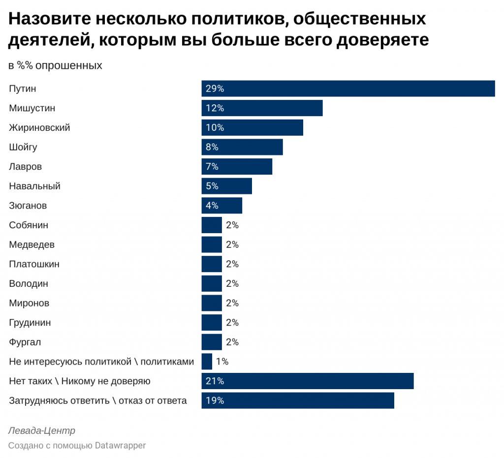 Россия уровень доверия. Левада центр опрос. Рейтинг Путина.