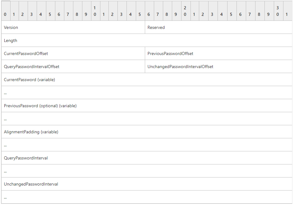 So when something needs to log in as that user it can query the LDAP attribute and get the password. Easy! ...ish. Well, not so easy. The value in this attribute is...complicated.