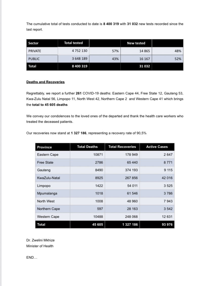 DrZweliMkhize's tweet photo. As of today, the total number of confirmed #COVID19 cases is 1 466 767, the total number of deaths is 45 605 and the total number of recoveries is 1 327 186. https://t.co/2aI9MQAD3d
