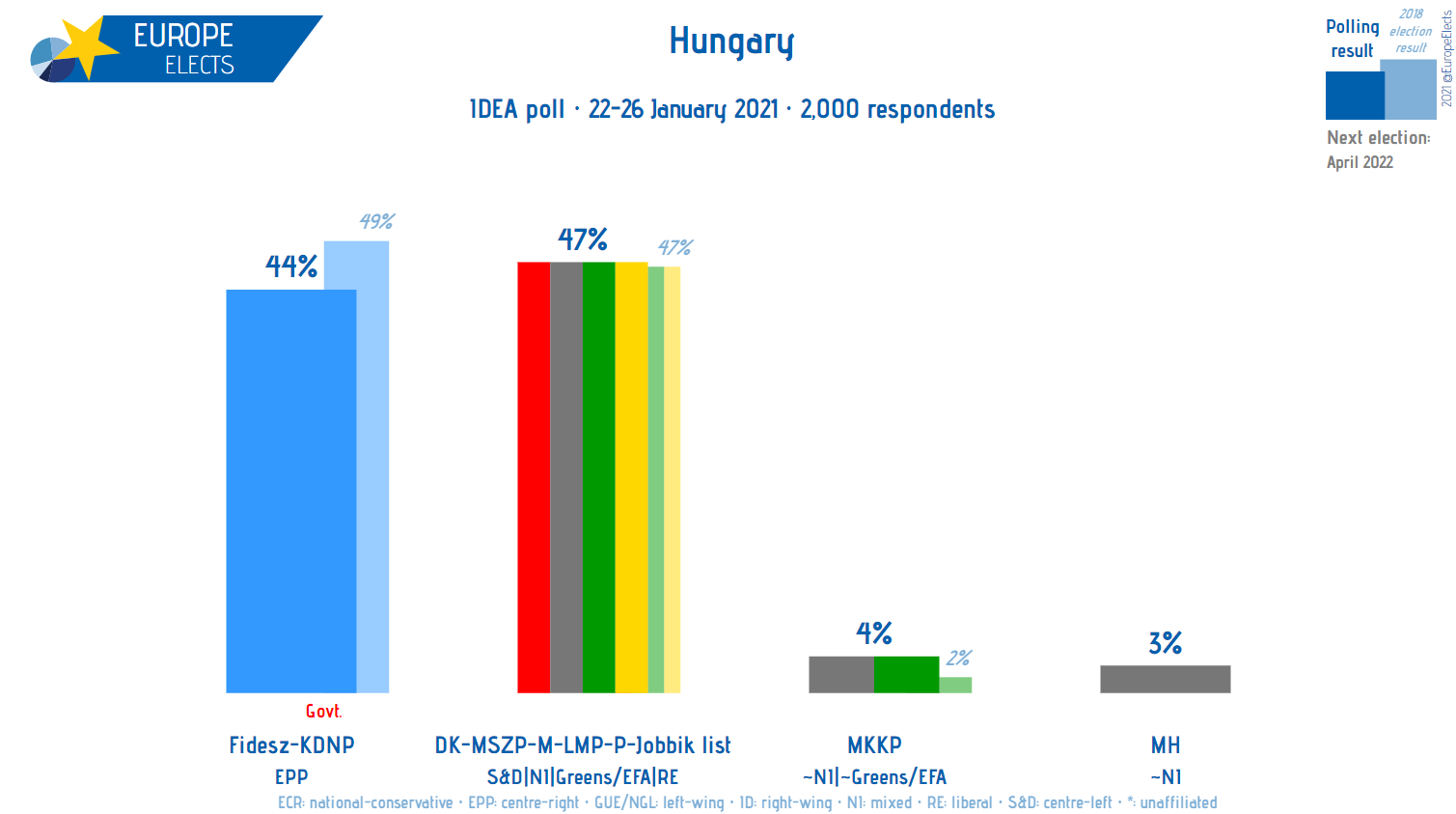 Europe Elects On Twitter Hungary Idea Poll Dk Mszp M Lmp P Jobbik S D Re G Efa Ni 47 Fidesz Kdnp Epp 44 Mkkp Ni G Efa 4 Mi Hazank Ni 3 Field Work