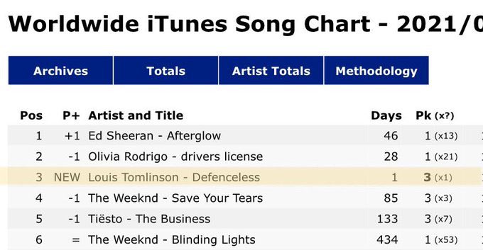 #Update|| #Defenceless المرتبه الثالثه في الايتونز العالمي 💗