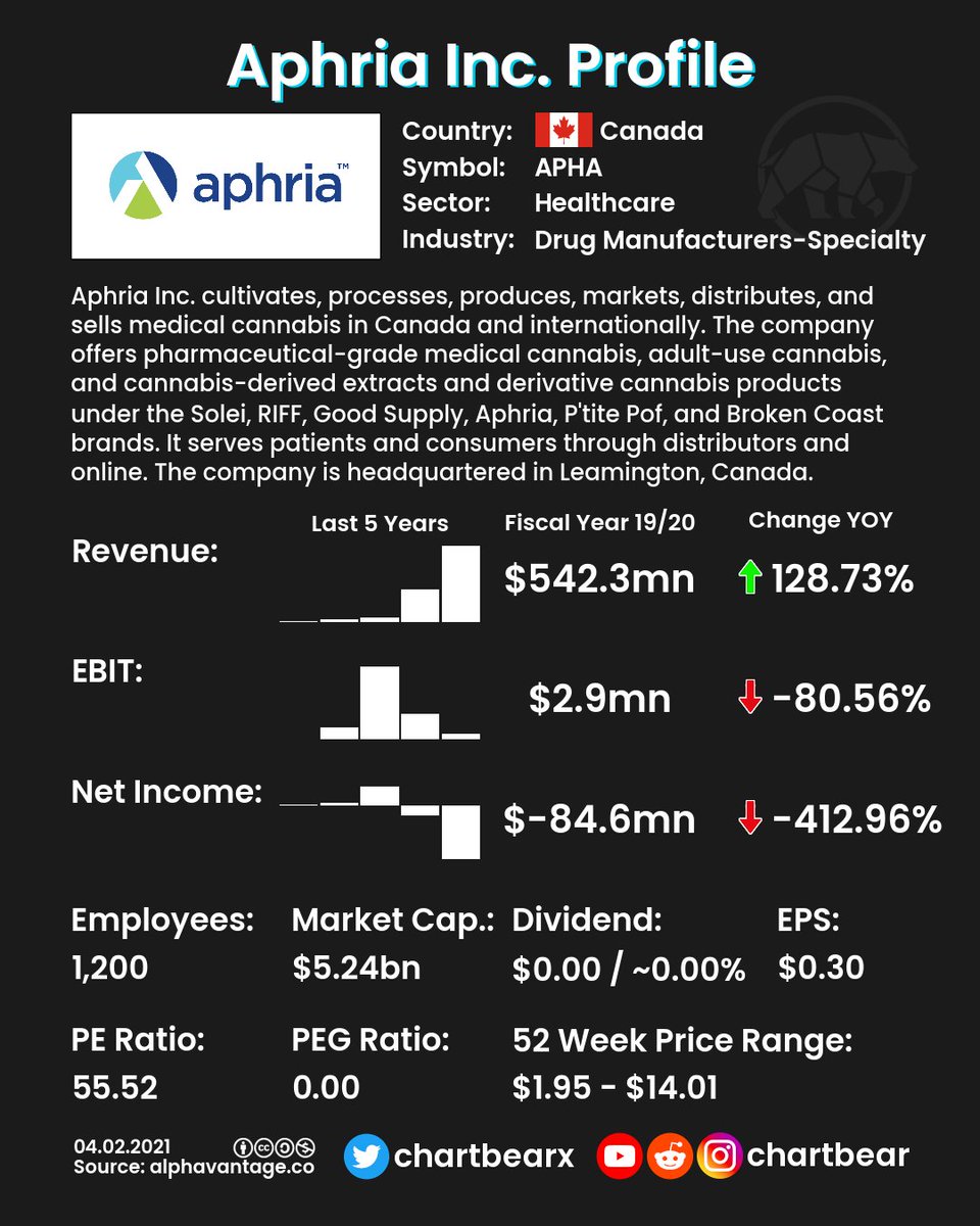 FinancialCards's tweet photo. #WEEDSTOCKS 1/2 Company Profiles of $ACB $APHA and $GWPH.  Let's take a look at their financials.

#FinancialStatements #StockMarket #stocks #trading #daytrading #investing #investment #Finance #IncomeStatements #business #StocksToWatch #dataisbeautiful https://t.co/16XjwadEpr