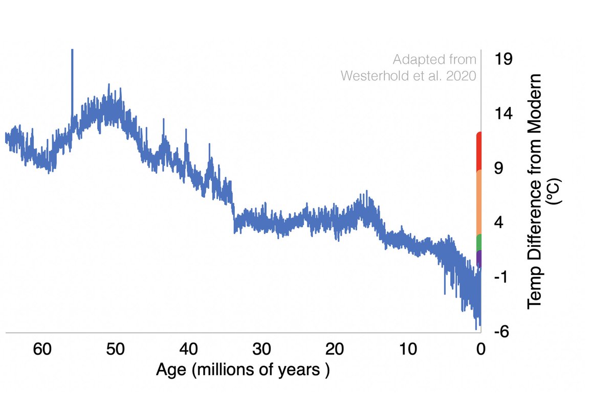 Taking the whole sweep of the age of mammals into view it now becomes apparent just how radical the ongoing, modern experiment on the climate really is. The vertical lines at the end of the graph are the full range of IPCC warming scenarios to 2300