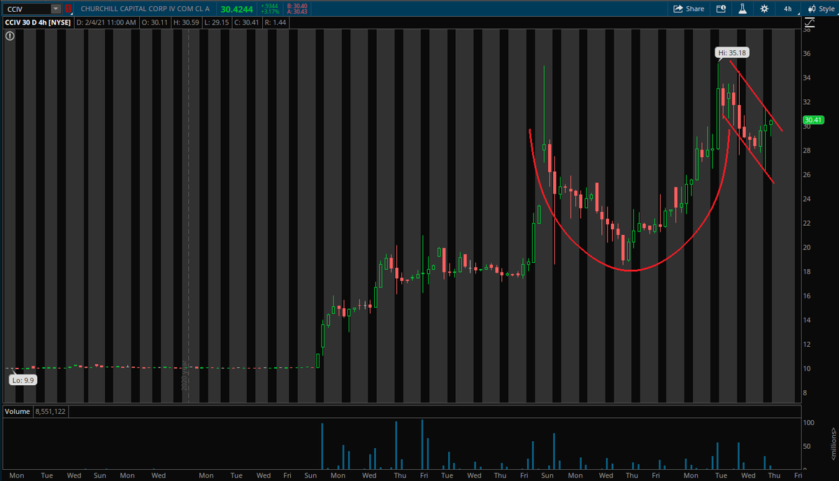 ThetaWarrior's tweet photo. $CCIV Cup and Handle ☕️ https://t.co/3rvhZsJlA5