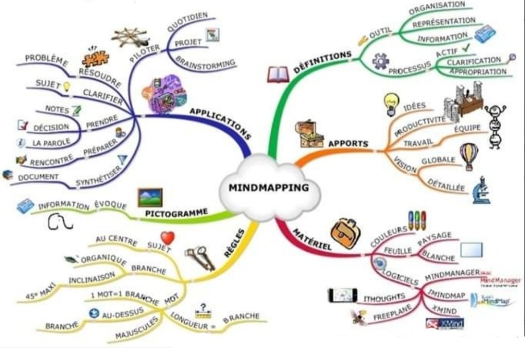 CTEformation's tweet photo. Les intérêts du mind mapping : #mindmapping #formation https://t.co/e1HF7SNTBB