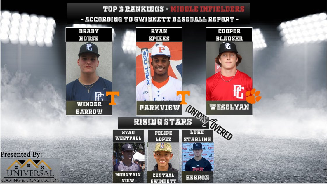 GBRBaseball's tweet photo. We would like to congratulate our middle infielders today for all of their hard work and accomplishments! Keep up the great work guys! 🔥 #landofplenty #gwinnettball #bradyhouse #ryanspikes #cooperblauser #ryanwestfall #felipelopez #lukestarling https://t.co/TQFh6VySqh