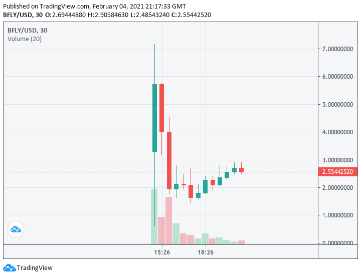 number_go's tweet photo. $BFLY.... taken a position here after dump from launch.. bounced nicely.. lets go.. #NumberGoUp $BTC $ETH $WORLD $CVT $YLD $YAX #Atlszn https://t.co/8gV4DZoREl