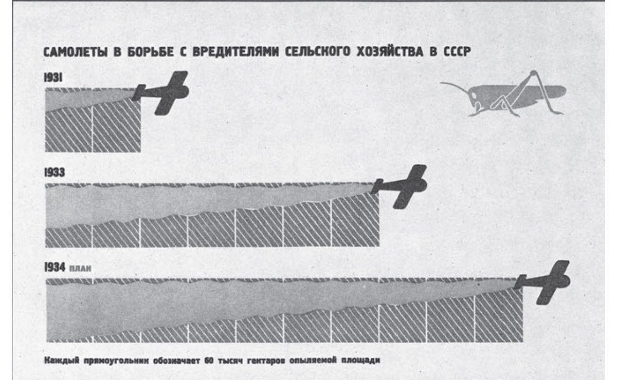 During the Holodomor IZOSTAT put out mendacious graphs such as the one below. The 1932 crop yield is absent and the 1934 yield was never actual, only planned. This sleight of hand tried to show steady and praiseworthy improvement and hide the dead bodies behind these lies.9/16