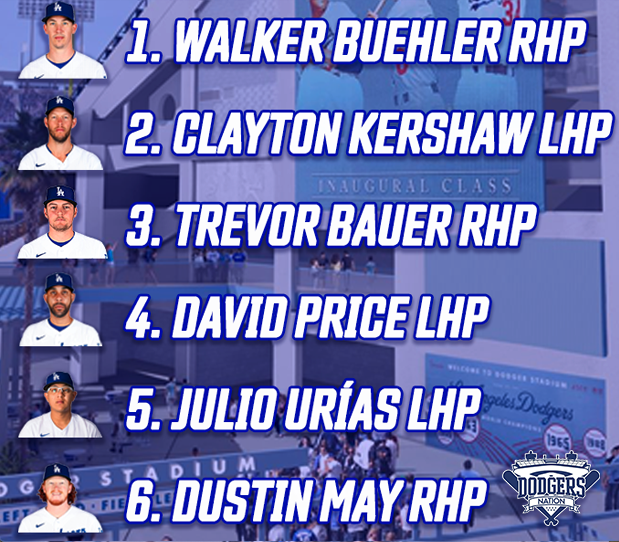 DMAC_LA's tweet photo. If he can come close to matching his production from least season, the Dodgers rotation with Trevor Bauer would be a cheat code. #dodgers https://t.co/JSkpenWDc8