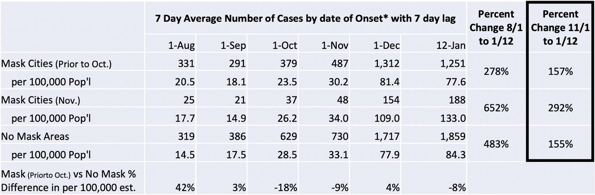 Oklahoma has provided an Epidemiological report every week, where they show data from cities w/ & w/out mask mandatesI want to draw your attention to this part, because it’s important:The growth rate, during the biggest surge in cases, was the lowest in non-masked cities