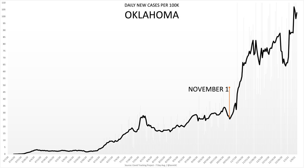 There are many things to parse here, but growth rate is what the CDC loves to use in their “masks work” “studies”And again, the no-mask areas did better in growth rate during the biggest surge in cases in Oklahoma. For reference, 11/1 is marked, and the graph ends 1/12.