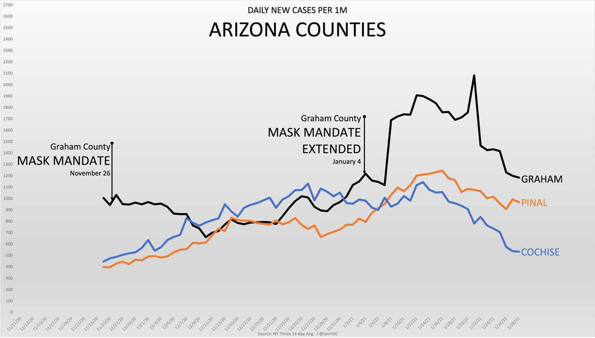 Just like in Florida, where no-mask counties did better. Just like in Arizona, where masks made no difference in neighboring counties over their surge. Just like in Mississippi and Alabama where the statewide mandate expiring in MS still lead to better results than AL.