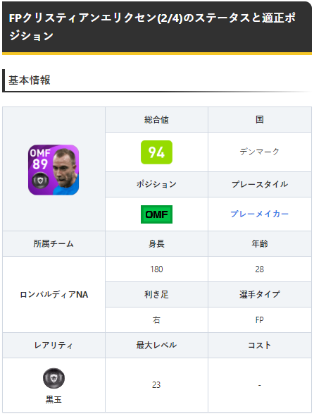 ウイイレアプリ21攻略 Game8 V Twitter Potw 2 4 ガチャよりfpエリクセン選手 グラパ99 ブライパス96と 非常に優れたパス精度が自慢です 加えて カーブ95 キック力90でコンカ ミドルシュートを備え 中距離から得点を狙えます٩ ๑ 3 ๑ ۶ 選手情報の詳細