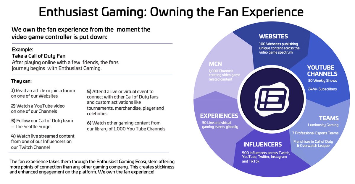 Events: owns and operates Canada’s largest gaming expo, EGLX, and the largest mobile gaming event in Europe, Pocket Gamer Connects. Imo, this is just another element that aids in creating a horizontally integrated eSports platform.