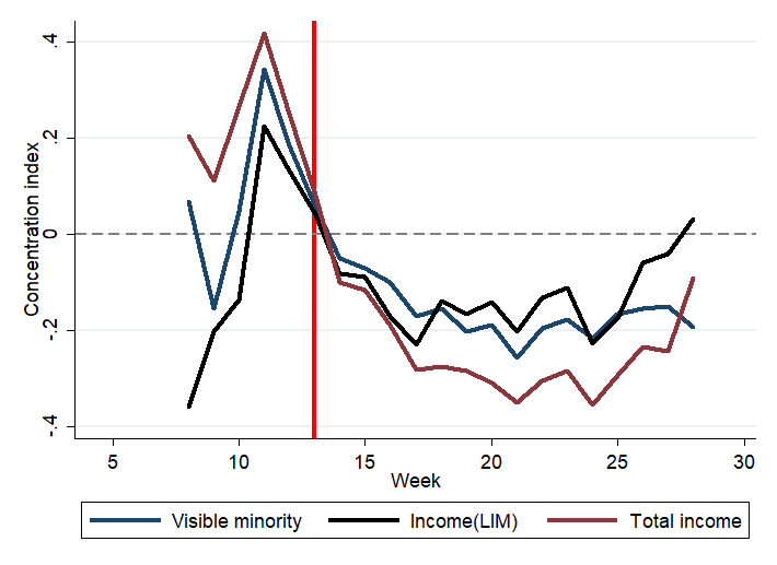 14/The CI analyzes the entire population distribution, ranging from -1 (all cases among marginalized) to 1 (all cases among well-off), with 0 indicating equality.We now see that although the inequities are still there, the early shift to inequity started weeks before lockdown.