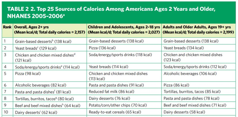 The problem with this idea becomes apparent if we examine what Americans actually eat. Here were the top 10 sources of calories in the US diet as of 2006.  https://health.gov/sites/default/files/2020-01/DietaryGuidelines2010.pdf