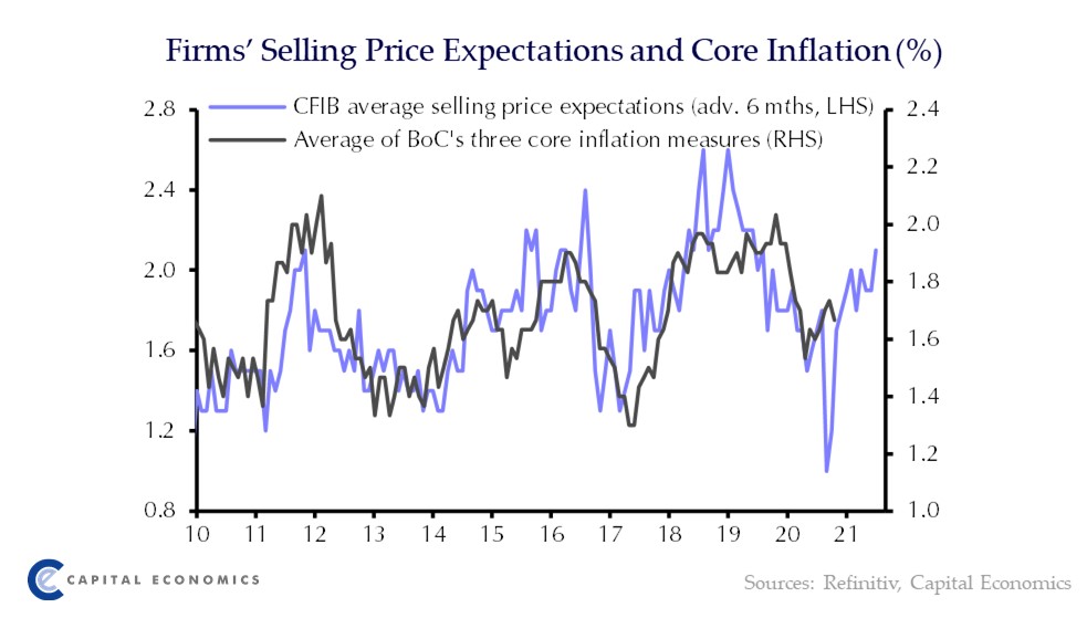Firms' selling price expectations have risen to their highest since mid-2019 and imply core inflation will rise back toward 2% this year