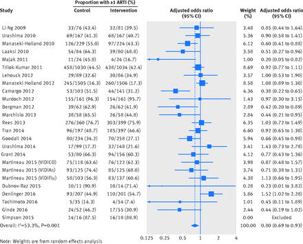 In the pre-COVID days, a large meta-analysis of individual patient data found vitamin D was associated with a modest reduction in the risk of respiratory tract infection (adjusted odds ratio 0.88, 95%CI 0.81 to 0.96). This benefit was more pronounced if vitamin D levels were low.