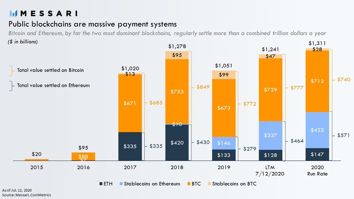 As background:- Crypto is now a $1T industry- Bitcoin and Ethereum have enabled >$1T in annual transaction volume- Decentralized finance has ~$30B in assets-  http://Coinmarketcap.com  is more popular than the Wall Street Journal!It is now a global phenomenon.