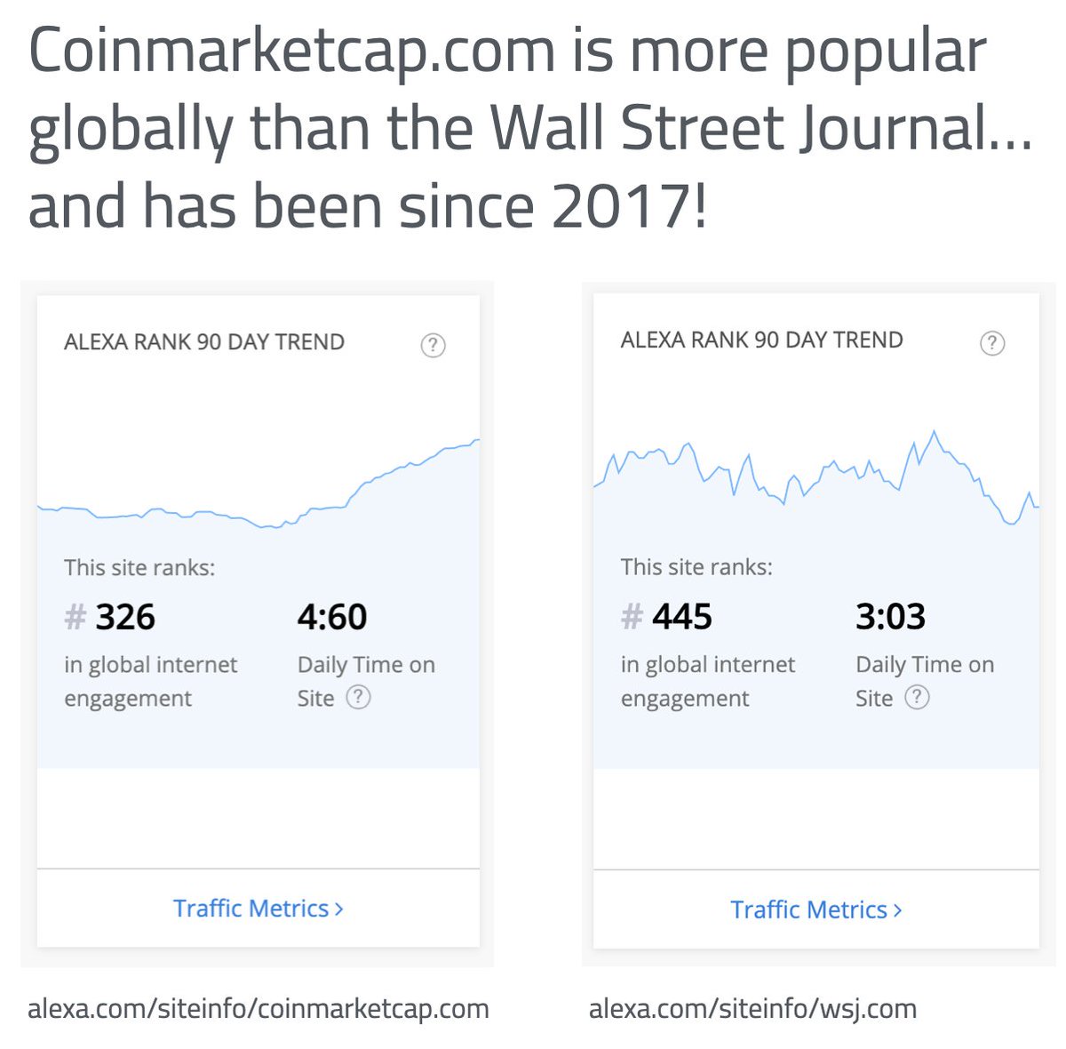 As background:- Crypto is now a $1T industry- Bitcoin and Ethereum have enabled >$1T in annual transaction volume- Decentralized finance has ~$30B in assets-  http://Coinmarketcap.com  is more popular than the Wall Street Journal!It is now a global phenomenon.