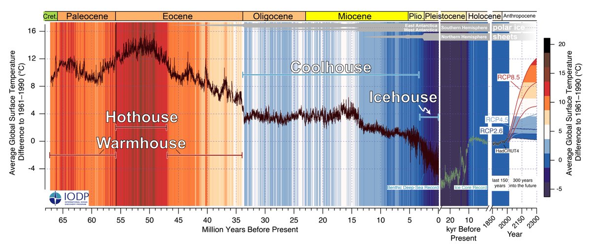 Graphs adapted from Burke et al., 2018  https://www.pnas.org/content/115/52/13288 and Westerhold et al., 2020  https://science.sciencemag.org/content/369/6509/1383 which was released with this wonderful and alarming graphic, making all of the same points above