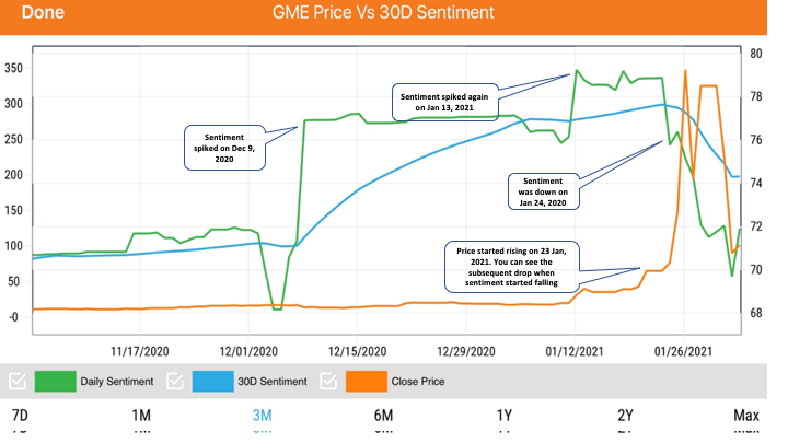 StockSnips's tweet photo. $GME StockSnips Sentiment spiked on Dec 9, 2020 and Jan 13, 2021, indications of a forthcoming price increase Price went from $20 to $483, a 2300% increase in two weeks. On the downside, Sentiment started falling on Jan 24, 2021 with price dropping as well a few days later. https://t.co/8t1ocaLV88