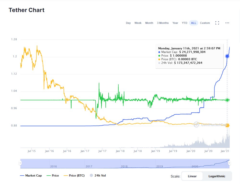 JTheAccountant's tweet photo. For the first time ever, I'm #bearish on #Crypto.
Largely due to #USDT #Tether
Logical conclusion for why $2B+ volume is originating #VCCExchange, and equates to 1%+ of Vietnams GDP, when workers make $148/month on average.
#Tether #Marketcap #moneylaundering
Thread
👇👇👇 https://t.co/EpIWwB1jo1