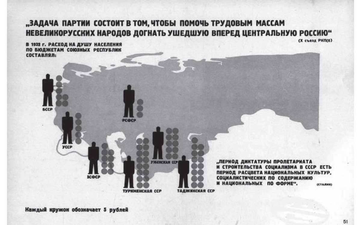 Celebrating this treatment of ethnic minorities, IZOSTAT put out Isotypes such as the one below, which features a quote by Stalin saying that “The building of socialism in the USSR is a period of flowering of national cultures, socialist in content and national in form.” 11/16