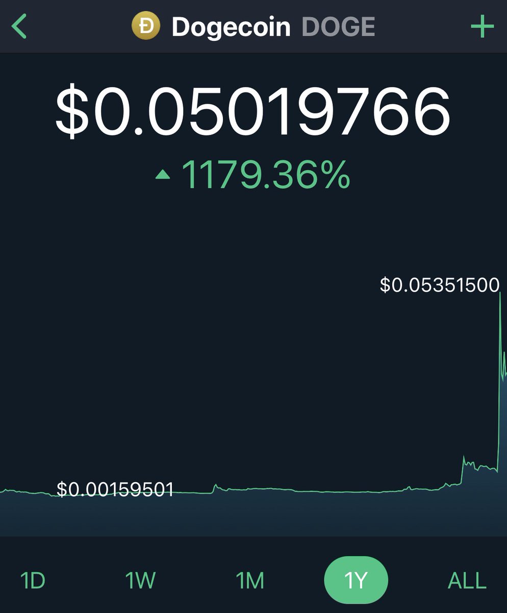 It might. Just look at the 1 year chart. It’s not a steady increase it’s rise is based on Elon’s tweet &amp; FOMO from Robinhood. All that is temporary hype. I’d like to see it plateau and then do a steady rise. That’s indicative of something real. Only time will tell.🤷🏼‍♂️