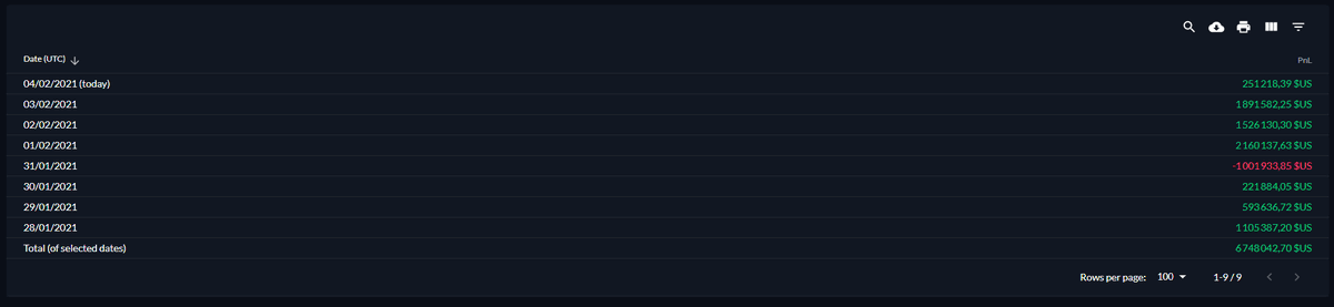 I almost broke myself two weeks ago, I was a super dumbas.I was woke up in the night by my girlfriend and leverage long so fucking bit on a bitcoin dip (like 40 millions long) and almost broke myself later on... The leverage went as much as 19.X during that time...