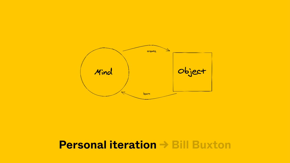 But the other way to support creativity is based on the Mind <-> Sketch iteration model that Bill Buxton wrote about in "Sketching User Experiences"; That through externalizing your knowledge into an object of some sort, you can take a step back and learn from it. 8/n