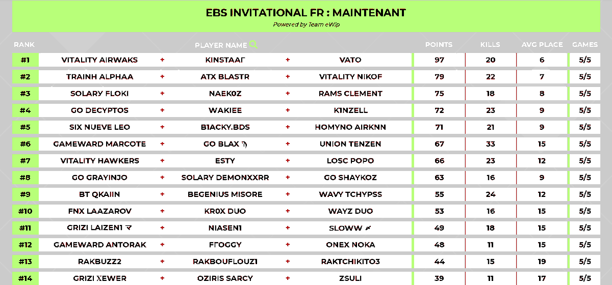 Kinstaar's tweet image. EBS invitational FR | Top1 ce soir. GG @Airwaks @Vatato