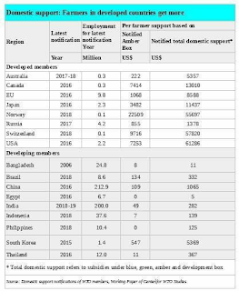 Tractor2twitr's tweet photo. On an avg, a US farmer gets subsidy of $62K every year.
An Indian farmer gets a paltry $282, 1/3rd of China.
There are other privileges. E.g. Swiss farmers receive family allowance + get rebate on fuel.
Why are we so against the support our farmers need?
#FarmersAreIndia https://t.co/eVHDShx3gy