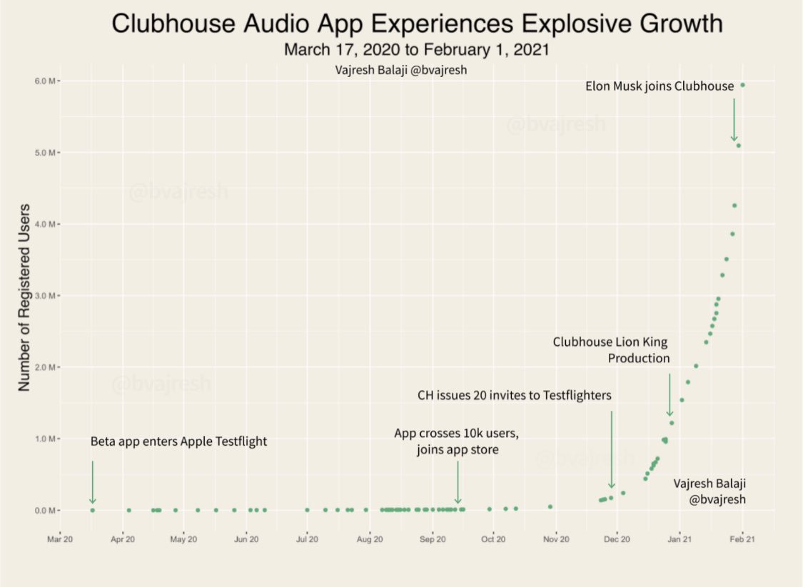 Clubhouse scaled from <1M to 6M registered users in 2 months (source:  @bvajresh). Here's how the app grows through FOMO:1. FOMO on top creators2. FOMO on the best content3. FOMO on invites4. FOMO on growing audience5. FOMO on delightful experiencesQuick thread 