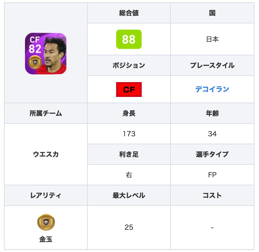 Efootball22攻略 Game8 投票fpラリーガガチャよりfp岡崎慎司選手 珍しいデコイランの選手で Cfながらアグレッシブネス87とプレスが積極的 しかし 全体的にステータスが控えめなのが残念です W 選手情報の詳細 T Co Vaax85yedv