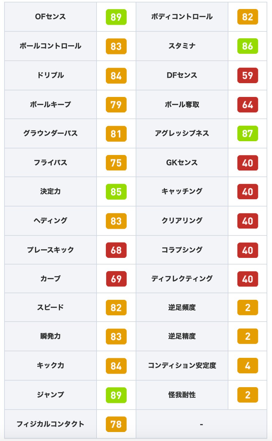 Efootball22攻略 Game8 投票fpラリーガガチャよりfp岡崎慎司選手 珍しいデコイランの選手で Cfながらアグレッシブネス87とプレスが積極的 しかし 全体的にステータスが控えめなのが残念です W 選手情報の詳細 T Co Vaax85yedv