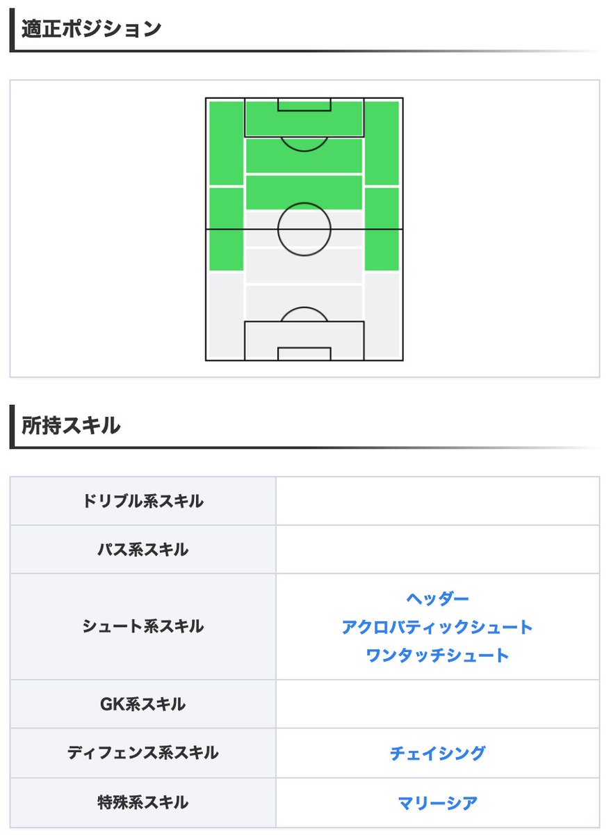 ウイイレアプリ21攻略 Game8 على تويتر 投票fpラリーガガチャよりfp岡崎慎司選手 珍しいデコイランの選手で Cfながらアグレッシブネス87とプレスが積極的 しかし 全体的にステータスが控えめなのが残念です W 選手情報の詳細 T Co